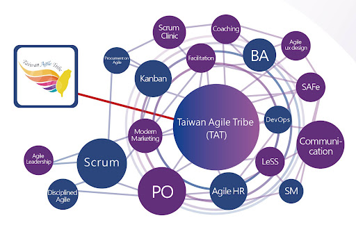 A graphic showing the multiple groups of the Taiwan Agile Tribe